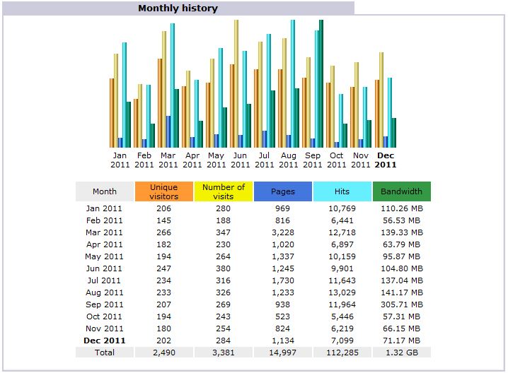 Monthly History Stats